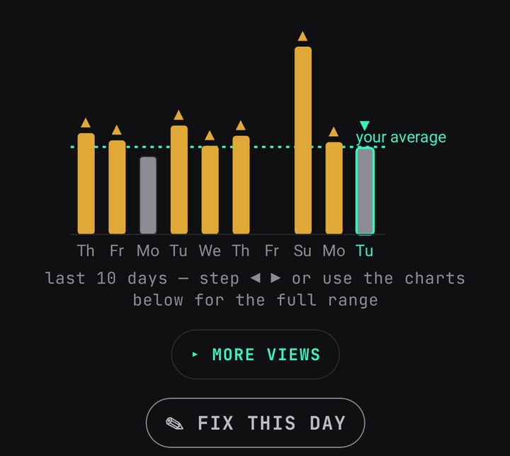 Your work index for the last 10 days as bars, a dotted line labeled your average, today's bar outlined, and the FIX THIS DAY button.