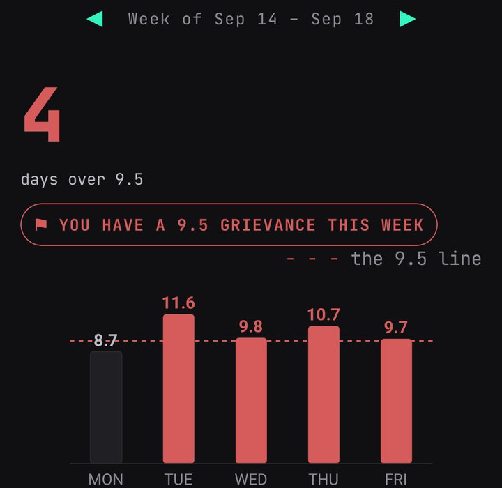The 9.5 page: week arrows, 4 days over 9.5, a red banner that says you have a 9.5 grievance this week, and bars for each day against the dashed 9.5 line.