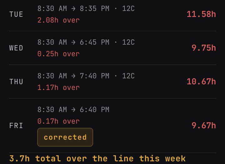 Each weekday with clock-in to clock-out, the route, the hours worked and how far over 9.5 it went; one day tagged corrected; the week's total over the line.