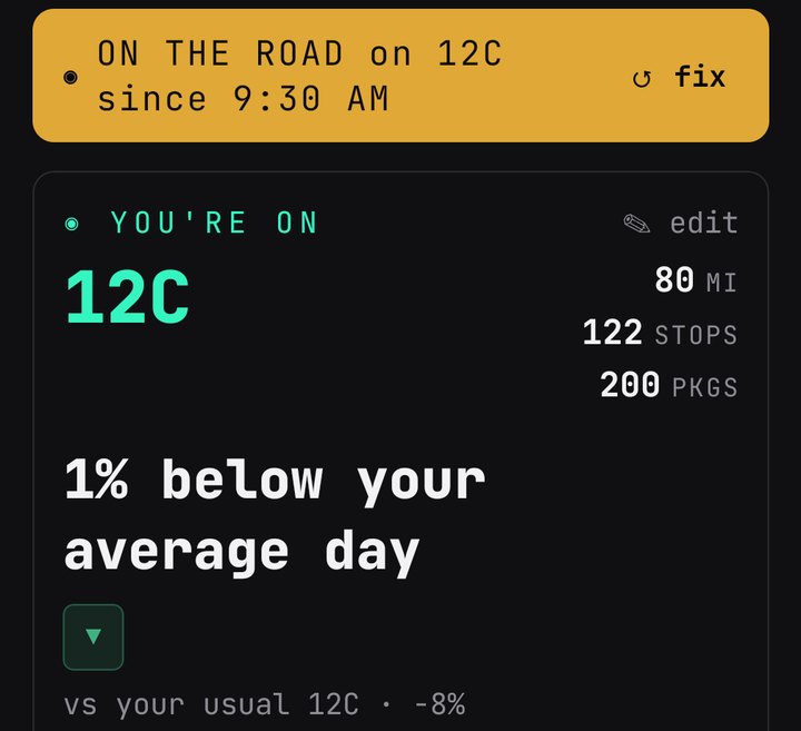 Today after clock-in: an amber ON THE ROAD on 12C since 9:30 AM banner with a fix link, your route card with edit, your numbers, and 1% below your average day.