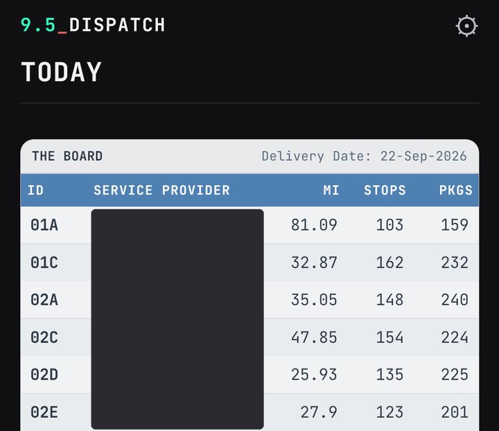The top of the Today page: the 9.5 Dispatch header with the settings gear at the right, then today's board with every route and its miles, stops and packages. Names are covered.